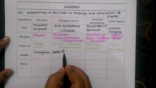 Pharmacognosy drugs 01 Laxatives Rapid revision [upl. by Flip]