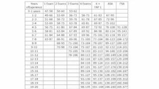 Actuary Salary Surveys for Actuarial Jobs US [upl. by Lerner27]