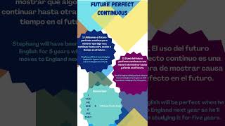 Practica el futuro perfecto continuo [upl. by Ecnerrat]