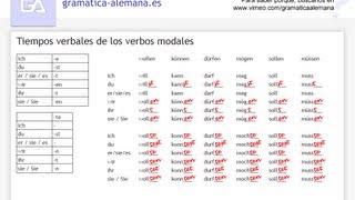 Aprender alemán Conjugando los verbos modales [upl. by Halladba21]