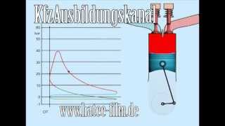 Druck Im Zylinder eines Verbrennungsmotors [upl. by Atiugal]