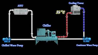 Working Principle of Chiller Plant  Animation  English [upl. by Ahseer]