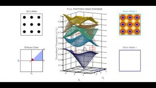 PWEM2D Full Band Calculation and Visualization of Bloch Modes [upl. by Adnalay802]