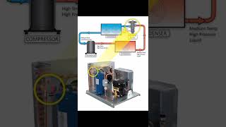 The Basic Refrigeration Cycle [upl. by Eatnoj]