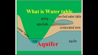 Water table amp Aquifer What is water table amp AquiferHydrology [upl. by Burck]