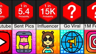 Probability Comparison Social Media [upl. by Housum]