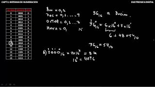 CONVERSION HEXADECIMAL A DECIMAL CAPT 2 SISTEMAS DE NUMERACION PARTE5 [upl. by Radloff]