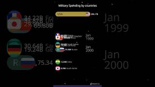 Military Spending by countries in US dollars shorts shortvideo short [upl. by Eladnor]