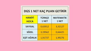 DGS 1 NET KAÇ PUAN GETİRİR  DGS SAYISAL SÖZEL EŞİT AĞIRLIK dgs2024 [upl. by Luigi]