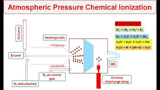 Lec13  Atmospheric Pressure Chemical Ionization APCI Soft Ionization  Corona Discharge Lamp [upl. by Magill841]