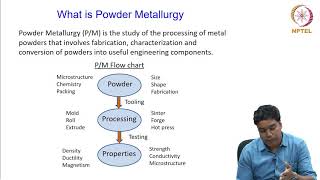 Introduction to Powder Metallurgy [upl. by Depoliti]