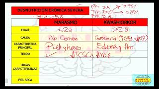 DESNUTRICION CRONICA SEVERA MARASMO VS KWASHIORKOR [upl. by Strickland]