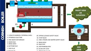 CORNISH BOILER FIRE TUBE BOILER  ANIMATED VIDEO 26  ANUNIVERSE 22 [upl. by Nbi823]