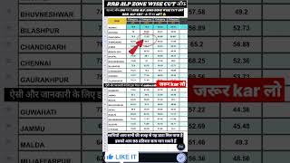 RRB ALP CUT OFF ZONE WISE 2019 WITH ACCURATE DATA  rrb alp cutoff ntpc railway shorts [upl. by Cyrie]