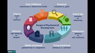 Erik Erikson Psychosocial Development Theory  8 stages of psychosocial Psychosocial Development [upl. by Noiro376]