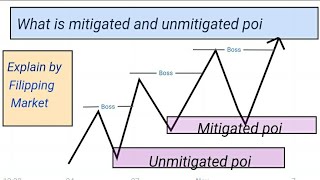 what is mitigated and unmitigated poi explain part4  smart money concept  filpping market [upl. by Johathan]