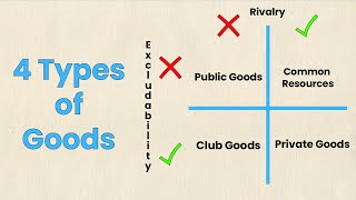 The 4 Types of Goods  Economic Concepts Explained  Think Econ [upl. by Ezekiel]