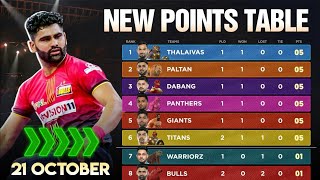 PKL Points Table 2024 After GG vs BLR  Pro Kabaddi Season 11 Points Table  bengaluru bulls [upl. by Drazze]