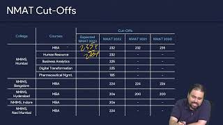 NMAT 2023 Expected Cut Offs  NMAT 2023 CutOffs  NMAT Preparation nmatcutoff2023 [upl. by Ocsisnarf]