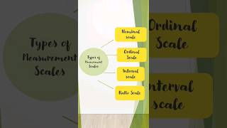 Types of Scales  Nominal Scale Ordinal Scale Interval Ratio scale shorts [upl. by Winters]