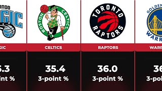 NBAs Teams 3Point Percentage Leaders in All Time History [upl. by Lat]