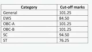 WBCS preli 2023 EWS category cut off 8450is it high or low [upl. by Nyleek]