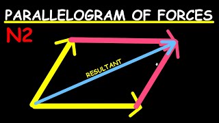 STATICS Parallelogram of ForcesScience N2How to Draw Parallelogram of Forces [upl. by Acirrej]