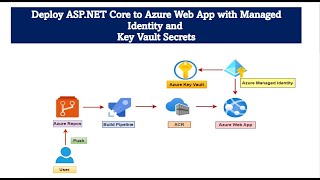 Deploy ASPNET Core App to Azure Web App with Managed​Identity and ​Key Vault Secrets​ [upl. by Ludwog441]