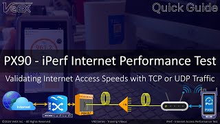 PX90  iPerf Internet Performance Test using TCPUDP Traffic  Quick Guide [upl. by Nate]