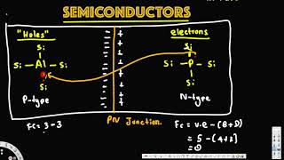 Semiconductors Insulators amp Conductors Basic Introduction N type vs P type Semiconductor 2 [upl. by Alaunnoif]