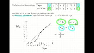 Mittlere Änderungsrate mit Wertetabelle [upl. by Aitital]