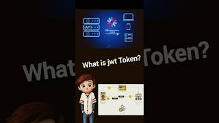 What is JWT 🔐 Secure Your App in 1 Minute 🛡️ jwt shortshortsviralnodejsprocoder backend [upl. by Lorimer830]