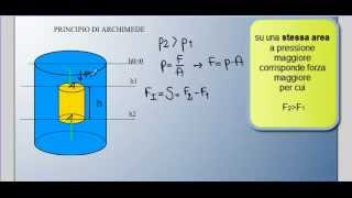 Principio di Archimede [upl. by Nitsua]