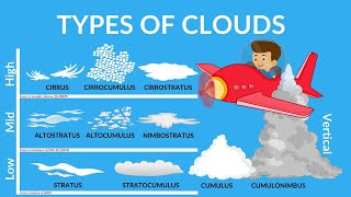 Types of Cloud  Why clouds are usually white  Special Clouds  Clouds Video for kids [upl. by Llertal78]