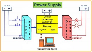 what is a PLC amp How does it work Introduction of PLC quotProgrammable Logic Controllerquot  Hindi [upl. by Aisa]