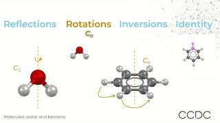 Introduction to Symmetry Operations and Point Groups [upl. by Svoboda]