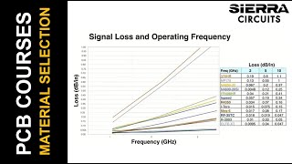 Selecting PCB Materials Electrical and Manufacturing Considerations  Sierra Circuits [upl. by Eelra]