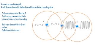 Hidden Terminal Problem CSMACA RTSCTS Mechanism [upl. by Nnek]