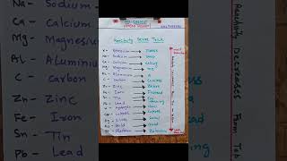 How to remember Reactivity Series of Metals  Most Reactive amp Less Reactive [upl. by Whitver252]