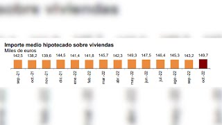 La firma de hipotecas sobre viviendas registra su mejor octubre desde 2009 [upl. by Iahk647]