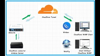 Cara Akses Mikrotik Dengan Winbox Via Tunnel Cloudflare [upl. by Nomannic]