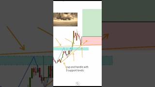 price action strategy forex crypto trading trending [upl. by Artekal894]