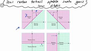 Bab 6 part1 Matematik Tingkatan 4KSSM 61 Ketaksamaan Linear dalam Dua Pemboleh Ubah [upl. by Anecusa151]