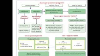 A1  La Gestione Aziendale [upl. by Cyprus24]