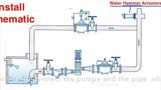 water hammer arrestor [upl. by Luke503]