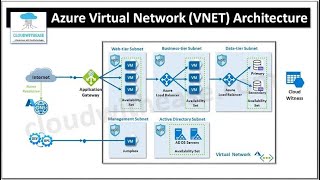 Azure Virtual Networkpart1 [upl. by Knowles]