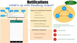 Android Notifications  Part 2 Whats up with Pending Intent [upl. by Nalda]