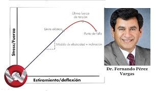 Explicación sencilla del módulo de elasticidad en los alambres de ortodoncia [upl. by Arnold]