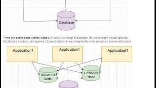 Hazelcast Tutorial  Hello World Example in Java [upl. by Snyder]