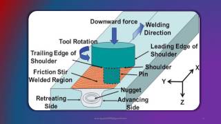 friction stir welding [upl. by Yhpos]